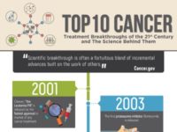 Top 10 Cancer Treatment Breakthroughs of the 21st Century